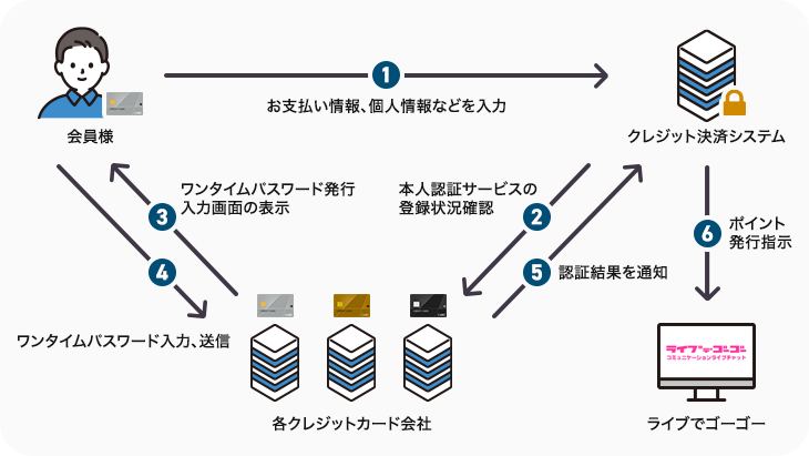 ご注文の流れ